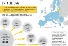 Europos Sąjungos parama Lietuvos kaimui ir žemės ūkiui
