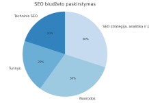 Kiek kainuoja būti matomam „Google“ su tūkstančiais prekių? (kainų, laiko ir pelno simuliacija)