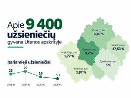 Užsieniečiai Utenos apskrityje: ką rodo policijos skaičiai?
