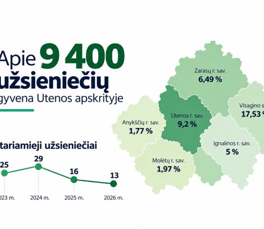 Užsieniečiai Utenos apskrityje: ką rodo policijos skaičiai?